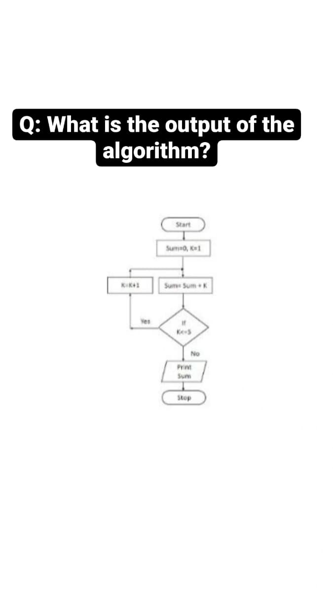 Q: What is the output of the
algorithm?
K=K+1
Yes
Start
Sum 0,1
Sume Sum + K
If
Ke-5
No
00
Print
Sum
Stop