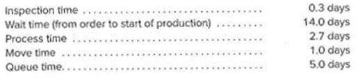 Inspection time....
Wait time (from order to start of production)
Process time..
Move time
Queue time.
0.3 days
14.0 days
2.7 days
1.0 days
5.0 days
