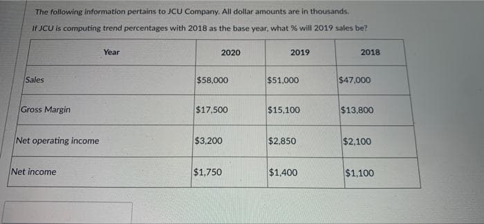 The following information pertains to JCU Company. All dollar amounts are in thousands.
If JCU is computing trend percentages with 2018 as the base year, what % will 2019 sales be?
Sales
Gross Margin
Net operating income
Net income
Year
2020
$58,000
$17,500
$3,200
$1,750
2019
$51,000
$15,100
$2,850
$1,400
2018
$47,000
$13,800
$2,100
$1,100