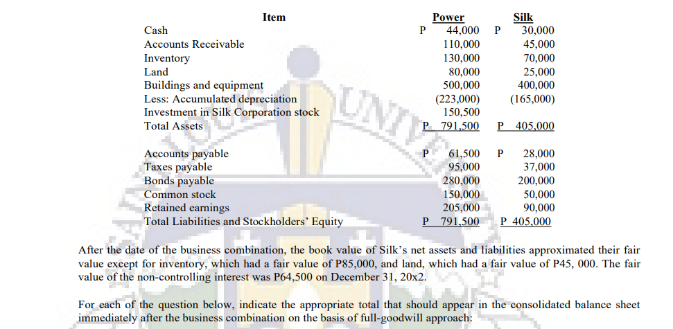 Silk
30,000
45,000
Item
Power
44,000
Cash
P
P
Accounts Receivable
110,000
Inventory
130,000
70,000
80,000
500,000
Land
25,000
400,000
Buildings and equipment
Less: Accumulated depreciation
Investment in Silk Corporation stock
UNIT
(223,000)
150,500
P 791,500
(165,000)
Total Assets
P 405,000
Accounts payable
Taxes payable
Bonds payable
61,500
95,000
280,000
28,000
37,000
200,000
50,000
90,000
Common stock
150,000
Retained earnings
Total Liabilities and Stockholders’ Equity
205,000
P 791,500
P 405,000
After the date of the business combination, the book value of Silk's net assets and liabilities approximated their fair
value except for inventory, which had a fair value of P85,000, and land, which had a fair value of P45, 000. The fair
value of the non-controlling interest was P64,500 on December 31, 20x2.
For each of the question below, indicate the appropriate total that should appear in the consolidated balance sheet
immediately after the business combination on the basis of full-goodwill approach:
