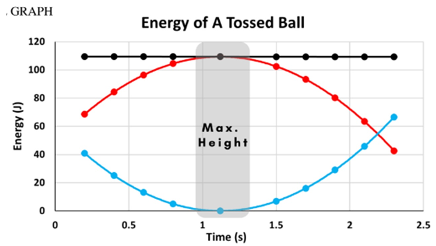 GRAPH
Energy of A Tossed Ball
120
100
80
60
Маx.
Height
40
20
0.5
1
1.5
2
2.5
Time (s)
Energy (J)
