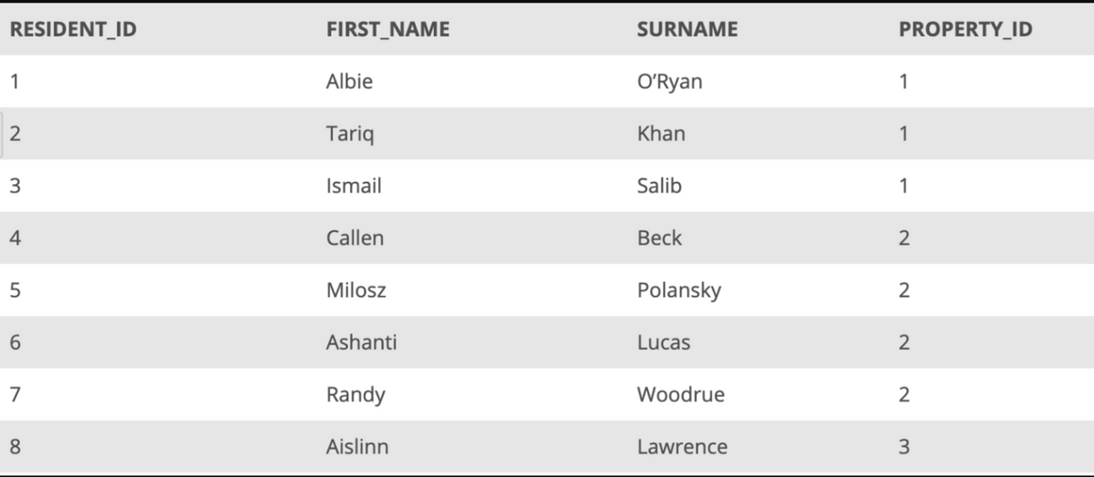 RESIDENT_ID
FIRST_NAME
SURNAME
PROPERTY_ID
1
Albie
OʻRyan
1
Tariq
Khan
1
3.
Ismail
Salib
1
Callen
Beck
5
Milosz
Polansky
6.
Ashanti
Lucas
7
Randy
Woodrue
8.
Aislinn
Lawrence
3
2.
4.
