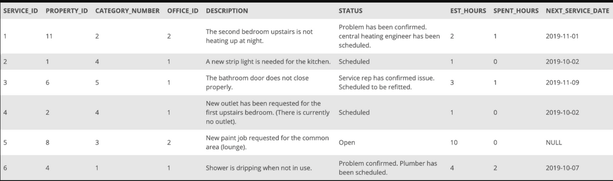 SERVICE_ID PROPERTY_ID CATEGORY_NUMBER OFFICE_ID DESCRIPTION
STATUS
EST_HOURS SPENT_HOURS NEXT_SERVICE_DATE
Problem has been confirmed.
The second bedroom upstairs is not
heating up at night.
central heating engineer has been 2
scheduled.
1
11
2
2
1
2019-11-01
1
1
A new strip light is needed for the kitchen. Scheduled
1
2019-10-02
The bathroom door does not close
Service rep has confirmed issue.
6
1
3
1
2019-11-09
properly.
Scheduled to be refitted.
New outlet has been requested for the
first upstairs bedroom. (There is currently Scheduled
no outlet).
4
4
1
1
2019-10-02
New paint job requested for the common
area (lounge).
5
8
3
Open
10
NULL
Problem confirmed. Plumber has
6
4
1
Shower is dripping when not in use.
4
2019-10-07
been scheduled.
4.
