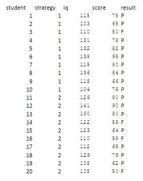 student
strategy ig
score
result
115
78 P
2
103
65 P
110
50 F
4
131
78 P
5
1
132
82 P
6
1
138
95 P
80 P
84 P
E6 P
7
1
115
8
136
9
118
10
104
75 P
80 P
90 P
11
2
126
12
2
141
13
2
130
80 P
14
2
122
55 F
15
2
123
64 P
58 F
65 P
16
2
110
17
112
79 P
62 P
50 F
18
129
19
2
108
20
105
H12 22 222 222 2
123
