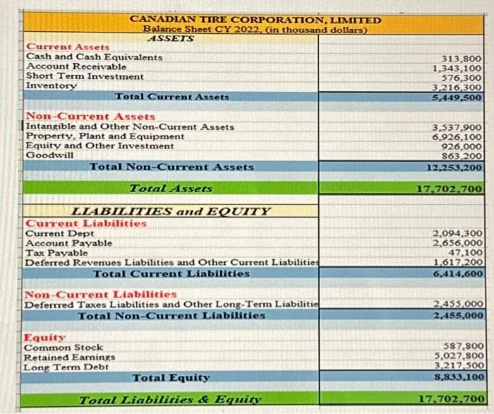 Current Assets
Cash and Cash Equivalents
Account Receivable
Short Term Investment
Inventory
CANADIAN TIRE CORPORATION, LIMITED
Balance Sheet CY 2022, (in thousand dollars)
ASSETS
Total Current Assets
Non-Current Assets
Intangible and Other Non-Current Assets
Property, Plant and Equipment
Equity and Other Investment
Goodwill
Total Non-Current Assets
Total Assets
LIABILITIES and EQUITY
Current Liabilities
Current Dept
Account Payable
Tax Payable
Deferred Revenues Liabilities and Other Current Liabilities
Total Current Liabilities
Equity
Common Stock
Non-Current Liabilities
Deferred Taxes Liabilities and Other Long-Term Liabilitie
Total Non-Current Liabilities
Retained Earnings
Long Term Debt
Total Equity
Total Liabilities & Equity
313,800
1,343,100
576,300
3,216,300
5,449,500
3,537,900
6,926,100
926,000
863,200
12,253,200
17.702.700
2,094,300
2,656,000
47,100
1,617,200
6,414,600
2,455,000
2,455,000
587,800
5,027,800
3,217,500
8,833,100
17.702.700