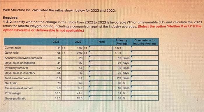 Web Structure Inc. calculated the ratios shown below for 2023 and 2022:
Required:
1. & 2. Identify whether the change in the ratios from 2022 to 2023 is favourable (F) or unfavourable (U"), and calculate the 2023
ratios for Alberta Playground Inc. Including a comparison against the industry averages. (Select the option "Neither For U" If the
option Favorable or Unfavorable is not applicable.)
Current ratio
Quick ratio
Accounts receivable turnover
Days' sales uncollected
Inventory turnover
Days' sales in inventory
Total asset turnover.
Debt ratio
Times interest earned
Profit margin
Gross profit ratio
2023
1.14:1
1.05:1
16
41
7.2
55
3.8
73
2.8
18.5
15.0
2022
1.031
0.90 1
23
37
7.6
43
2.4
53
9.3
21.0
13.5
Trend
Industry
Average
1.6:1
1.1:1
16 times
21 days
5 times
70 days
2.3 times
35 %
50 times
14 %
18 %
Comparison to
Industry Average