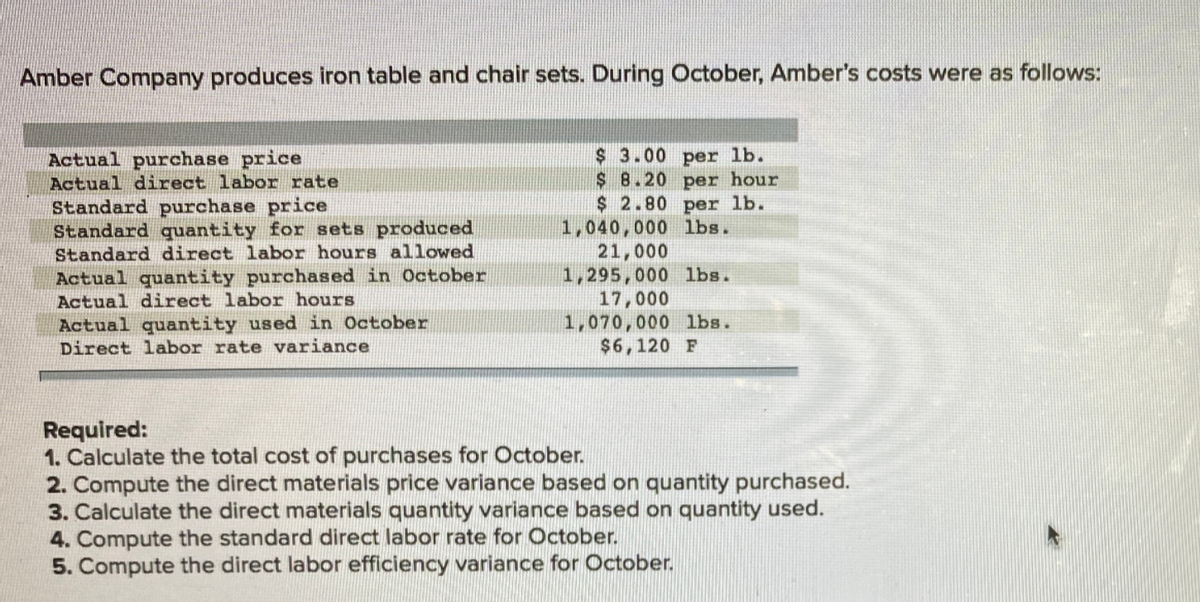 Amber Company produces iron table and chair sets. During October, Amber's costs were as follows:
$ 3.00 per lb.
$8.20 per hour
$ 2.80 per lb.
1,040,000 lbs.
21,000
1,295,000 lbs.
17,000
1,070,000 lbs.
$6,120 F
Actual purchase price
Actual direct labor rate
Standard purchase price
Standard quantity for sets produced
Standard direct labor hours allowed
Actual quantity purchased in October
Actual direct labor hours
Actual quantity used in October
Direct labor rate variance
Required:
1. Calculate the total cost of purchases for October.
2. Compute the direct materials price variance based on quantity purchased.
3. Calculate the direct materials quantity variance based on quantity used.
4. Compute the standard direct labor rate for October.
5. Compute the direct labor efficiency variance for October.
