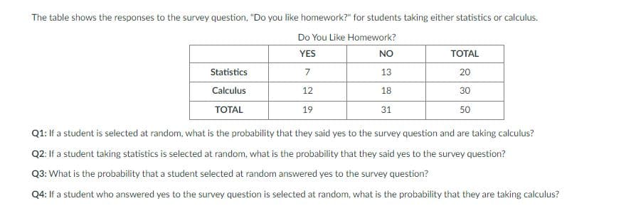 The table shows the responses to the survey question, "Do you like homework?" for students taking either statistics or calculus.
Do You Like Homework?
YES
NO
ТОTAL
Statistics
7
13
20
Calculus
12
18
30
ТOTAL
19
31
50
Q1: If a student is selected at random, what is the probability that they said yes to the survey question and are taking calculus?
Q2: If a student taking statistics is selected at random, what is the probability that they said yes to the survey question?
Q3: What is the probability that a student selected at random answered yes to the survey question?
Q4: If a student who answered yes to the survey question is selected at random, what is the probability that they are taking calculus?
