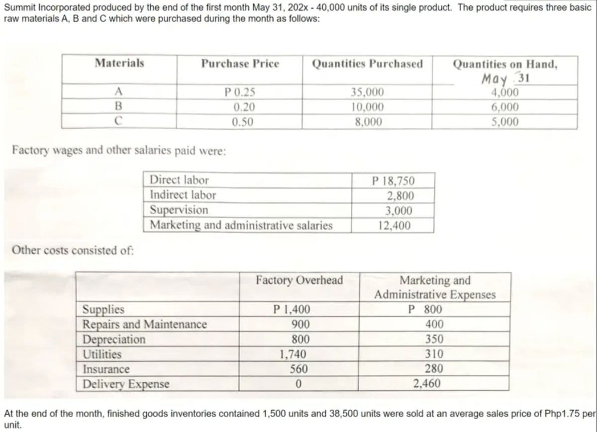 Summit Incorporated produced by the end of the first month May 31, 202x - 40,000 units of its single product. The product requires three basic
raw materials A, B and C which were purchased during the month as follows:
Materials
A
B
C
Purchase Price
Other costs consisted of:
Factory wages and other salaries paid were:
Direct labor
Indirect labor
P 0.25
0.20
0.50
Supplies
Repairs and Maintenance
Depreciation
Utilities
Insurance
Delivery Expense
Supervision
Marketing and administrative salaries
Quantities Purchased
Factory Overhead
P 1,400
900
800
1,740
560
0
35,000
10,000
8,000
P 18,750
2,800
3,000
12,400
Quantities on Hand,
May 31
4,000
6,000
5,000
Marketing and
Administrative Expenses
P 800
400
350
310
280
2,460
At the end of the month, finished goods inventories contained 1,500 units and 38,500 units were sold at an average sales price of Php1.75 per
unit.