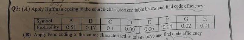 Q3: (A) Apply Huffman coding to the source-characterized table below and find code efficiency
Symbol
Probability
A
B
C
D
E
F
G
H
0.51
0.17
0.1
0.09
0.06
0.04
0.02
0.01
(B) Apply Fano coding to the source characterized in table above and find code efficiency