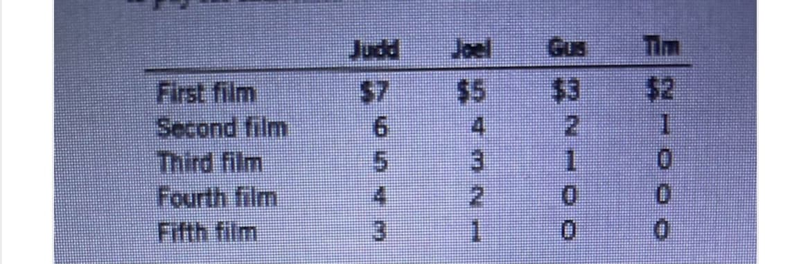 Judd
Joel
Gus
Tim
$2
First film
Second film
Third film
Fourth film
Fifth film
57
$3
2.
1.
$5
4.
0.
3.
21
4.
3.
0.
0.
