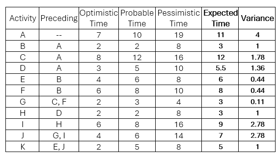 Optimistic Probable Pessimistic Expected
Activity Preceding
Variance
Time
Time
Time
Time
A
--
7
10
19
11
4
B
A
2
2
8
3
1
C
A
8
12
16
12
1.78
D
A
E
B
34
5
10
5.5
1.36
6
8
6
0.44
F
B
G
C, F
H
D
622
8
10
8
0.44
32
4
3
0.11
8
3
1
|
H
J
G, I
79
6
00
8
16
9
2.78
4
CO
6
14
7
2.78
K
E, J
2
LO
8
5
1