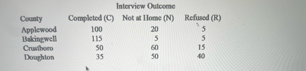 County
Applewood
Bakingwell
Crustboro
Doughton
Interview Outcome
Completed (C) Not at Home (N)
20
5
60
50
100
115
50
35
Refused (R)
5
5
15
40