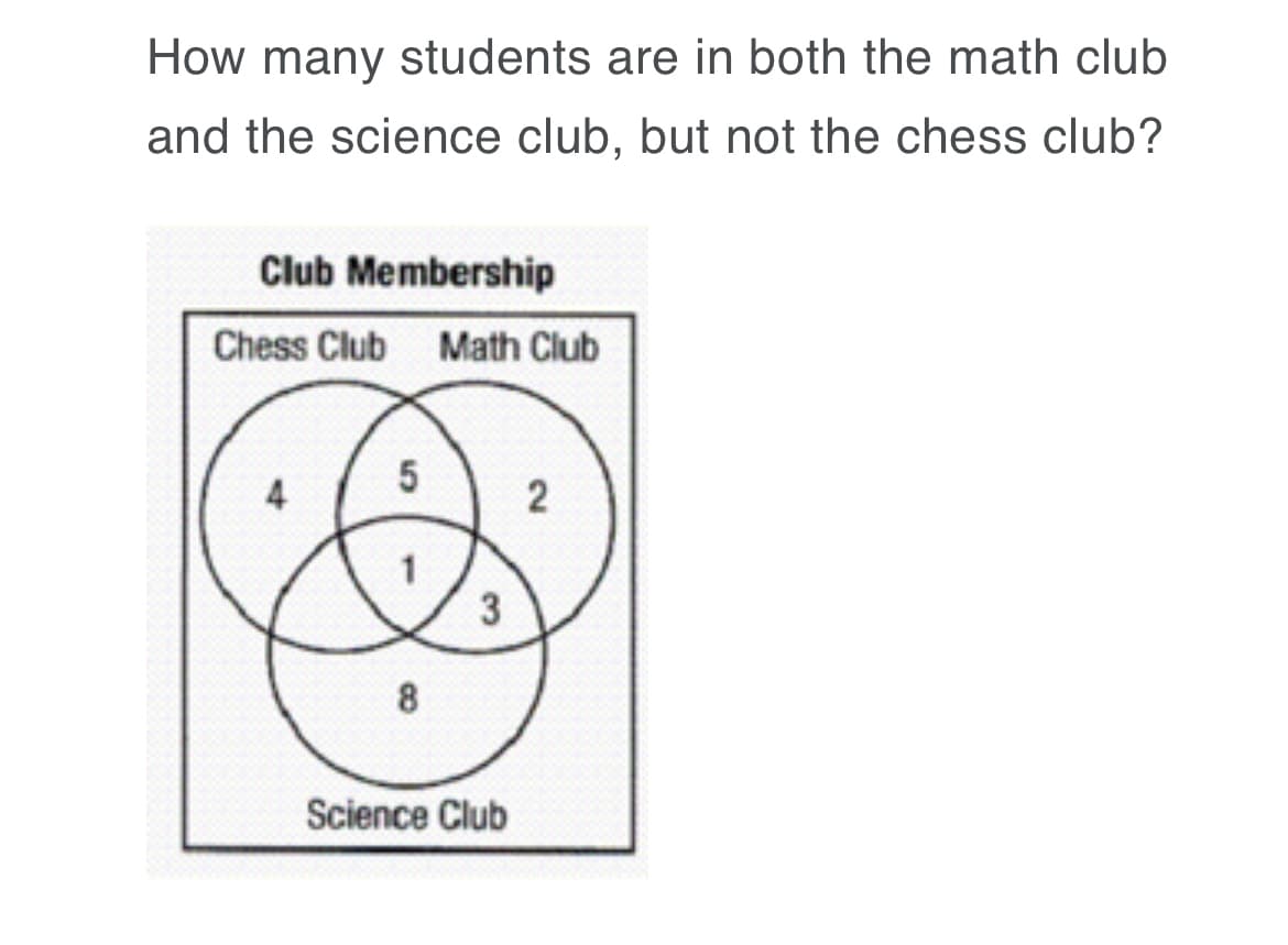 How many students are in both the math club
and the science club, but not the chess club?
Club Membership
Chess Club Math Club
3
8
Science Club
