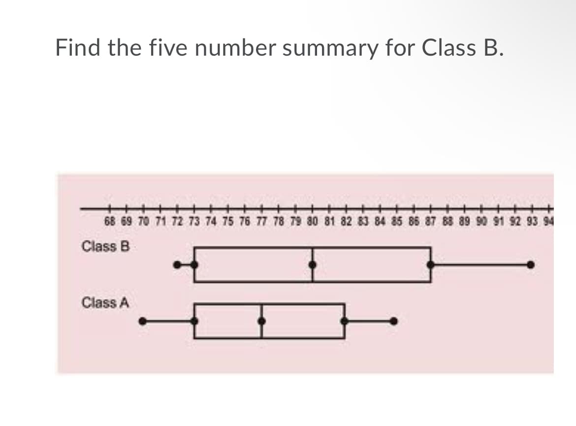 Find the five number summary for Class B.
68 69 70 71 72 73 74 75 76 77 78 79 80 81 82 83 84 85 86 87 88 89 90 91 92 93 94
Class B
Class A
