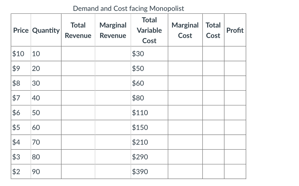 Demand and Cost facing Monopolist
Total
Total
Marginal
Marginal Total
Price Quantity
Variable
Profit
Revenue
Revenue
Cost
Cost
Cost
$10 10
$30
$9
20
$50
$8
$60
|$7
40
$80
$6
50
$110
$5
60
$150
$4
70
$210
$3
80
$290
$2
90
$390
30
