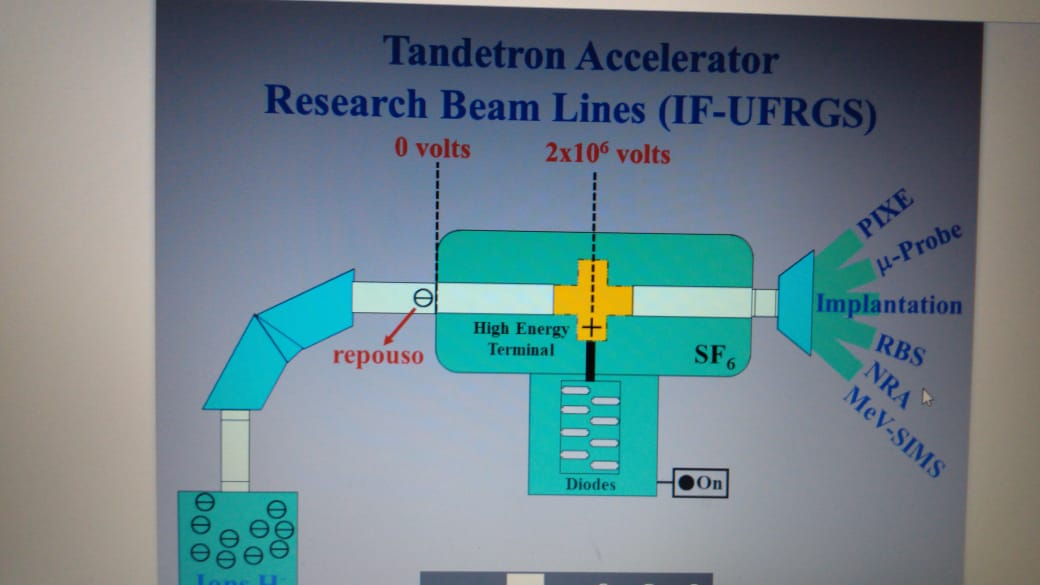 Tandetron Accelerator
Research Beam Lines (IF-UFRGS)
0 volts
2x106 volts
H-Probe
Implantation
PIXE
RBS
NRA
MeV-SIMS
High Energy
Terminal
SF
repouso
On
Diodes
