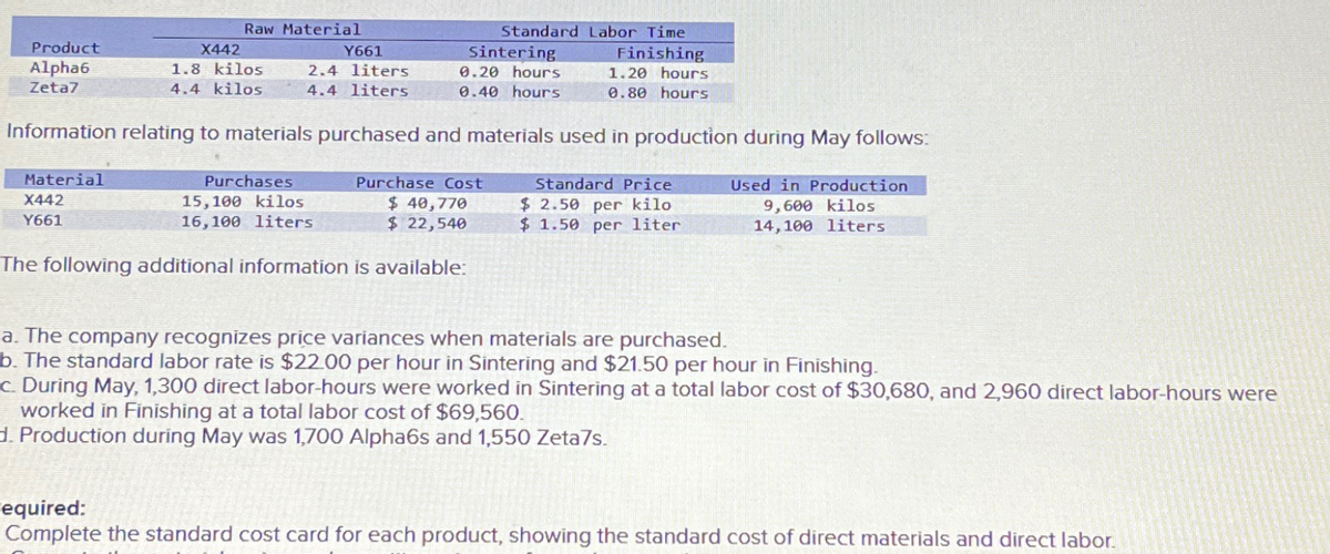 Raw Material
Product
Alpha6
Zeta7
X442
1.8 kilos
4.4 kilos
Y661
Sintering
Standard Labor Time
Finishing
2.4 liters
4.4 liters
0.20 hours
0.40 hours
1.20 hours
0.80 hours
Information relating to materials purchased and materials used in production during May follows:
Material
X442
Y661
Purchases
15,100 kilos
Purchase Cost
$ 40,770
16,100 liters
$ 22,540
Standard Price
$2.50 per kilo
$1.50 per liter
Used in Production
9,600 kilos
14,100 liters
The following additional information is available:
a. The company recognizes price variances when materials are purchased.
b. The standard labor rate is $22.00 per hour in Sintering and $21.50 per hour in Finishing.
c. During May, 1,300 direct labor-hours were worked in Sintering at a total labor cost of $30,680, and 2,960 direct labor-hours were
worked in Finishing at a total labor cost of $69,560.
d. Production during May was 1,700 Alpha6s and 1,550 Zeta7s.
equired:
Complete the standard cost card for each product, showing the standard cost of direct materials and direct labor.