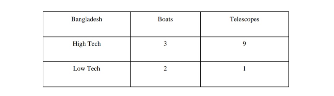 Bangladesh
Boats
Telescopes
High Tech
3
9.
Low Tech
2
1
