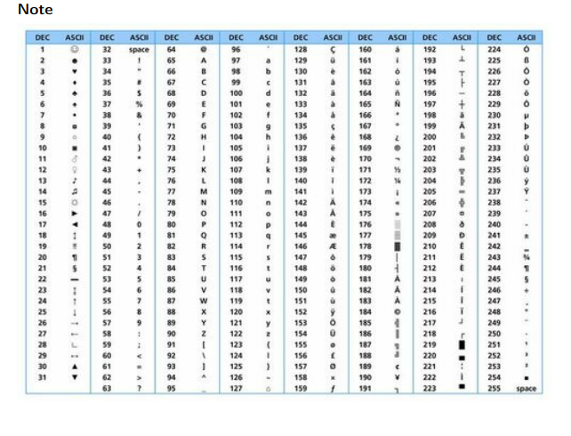 Note
DEC
ASCI
DEC
ASCH
DEC
ASCI
DEC
ASCI
DEC
ASCI
DEC
ASCI
DEC
ASCH
DEC
ASCI
32
space
64
96
128
160
192
224
A
193
33
34
65
66
97
129
130
161
225
226
98
b
162
194
35
67
99
131
163
195
227
36
68
D
100
132
164
196
228
37
69
101
133
165
197
229
38
70
102
134
166
198
230
39
71
103
135
167
199
231
40
72
104
136
168
200
232
10
41
73
105
137
169
201
233
11
42
74
106
138
170
202
234
12
43
75
76
107
139
140
171
203
235
236
237
13
108
204
205
44
172
14
45
77
M
109
141
173
15
46
78
110
142
174
206
238
16
47
79
111
143
175
207
239
17
48
80
112
144
176
208
240
18
49
81
113
145
177
209
241
19
s0
2
82
R
114
146
178
210
242
20
51
3
83
115
147
179
211
243
21
52
4
84
116
148
180
212
244
22
53
85
117
149
150
151
181
213
245
118
246
23
24
54
86
87
182
183
184
214
215
247
248
249
w
119
25
56
88
120
152
216
217
218
26
57
89
121
153
154
185
186
27
58
90
122
123
250
28
59
91
155
187
219
251
29
60
92
124
156
188
220
252
30
61
93
125
157
189
221
253
31
62
94
126
158
190
222
254
63
95
127
159
191
223
255
space
----
AAS
YA. ...
......
o OAT En -1IJI
