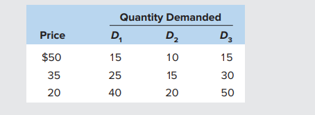 Quantity Demanded
Price
D,
D2
D3
$50
15
10
15
35
25
15
30
20
40
20
50
