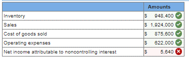 Inventory
s 948,400
$ 1,924,000
$ 875,600
Sales
Cost of goods sold
Operating expenses
622,000
Net income attributable to noncontrolling interest
5,640 X
%24
