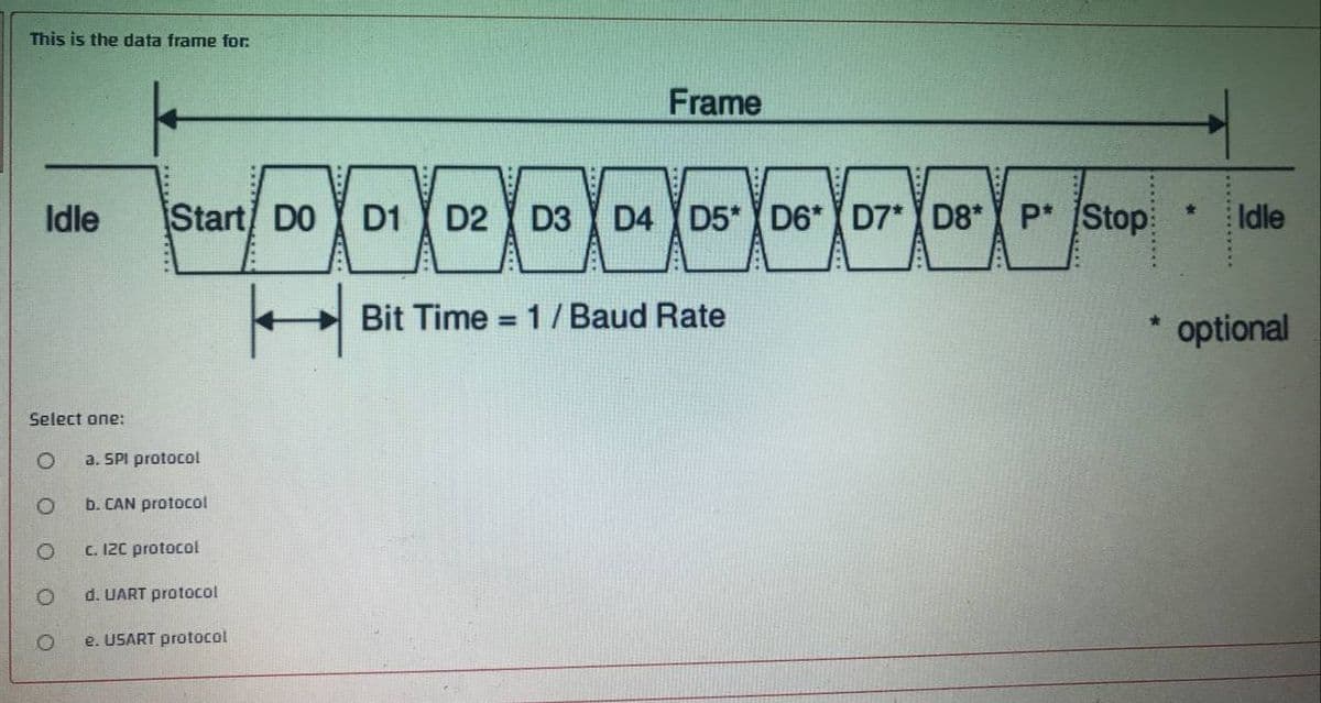 This is the data frame for:
Idle
Select one:
O
O
O
O
O
Start DO
a. SPI protocol
b. CAN protocol
c. 12C protocol
d. UART protocol
e. USART protocol
Frame
D1 D2 D3 D4 D5 D6* D7* D8* P* Stop
Bit Time =
1/ Baud Rate
★
Idle
optional