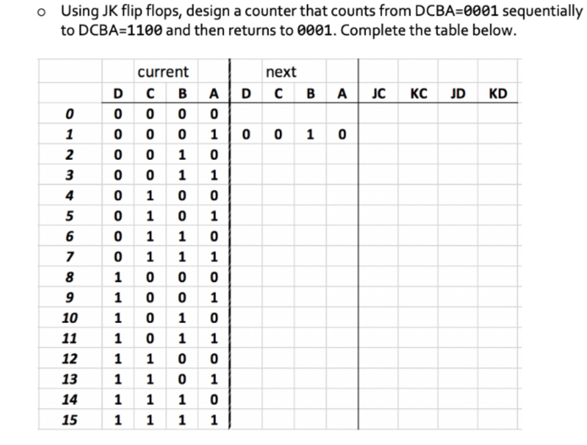 o Using JK flip flops, design a counter that counts from DCBA=0001 sequentially
to DCBA=1100 and then returns to 0001. Complete the table below.
270
1
3
4
5
6
7
8
9
10
11
12
13
14
15
current
DCBA
0000
000
1
0 1 0
0 1
1
0
0
0
1
1 1
0
1
1
1
0
0 0
0
0
1
1
0
1
1
0
0
0 1
1
0
1
1
0
0
0 1
0 1
0
0
1
1
1
1
1
1
1
1
0
0
1
1
1
1
D
next
CBA JC KC JD KD
0 0
1 0