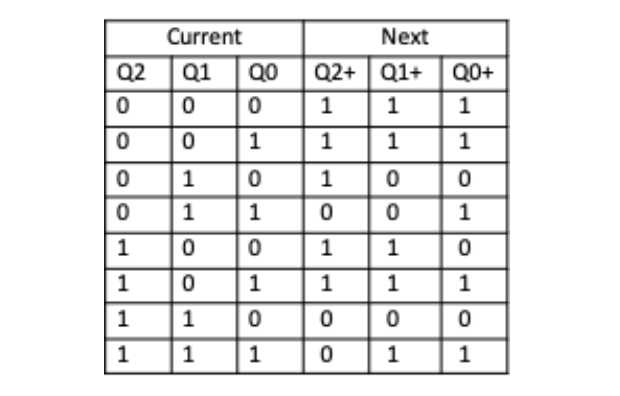 Q2
0
0
OO
0
0
1
1
1
1
Current
Q1
0 0
0
1
1
0
1
1
0
0
0
1
1 0
1
1
Next
Qo Q2+ Q1+
1
1
1
1
1
0
1
1
0
0
0
0
1
1
0
1
QO+
1
1
0
1
0
TOTO
1
0
1