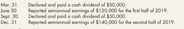 Mar. 31
June 30
Sept. 30
Dec. 31
Declared and paid a cash dividend of $50,000.
Reported semiannual earnings of $120,000 for the first half of 2019.
Declared and paid a cash dividend of $50,000.
Reported semiannual earnings of $140,000 for the second half of 2019.
