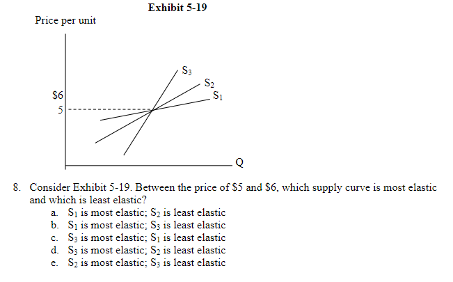 Exhibit 5-19
Price per unit
S3
S2
S1
S6
8. Consider Exhibit 5-19. Between the price of $5 and $6, which supply curve is most elastic
and which is least elastic?
a. Si is most elastic; S2 is least elastic
b. Sį is most elastic; S3 is least elastic
c. S3 is most elastic; Si is least elastic
d. S3 is most elastic; S2 is least elastic
e. S2 is most elastic; S3 is least elastic
