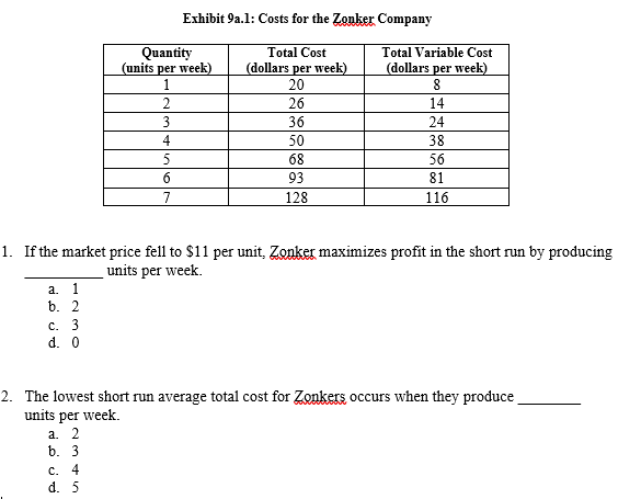 Exhibit 9a.1: Costs for the Zonker Company
Quantity
(units per week)
Total Cost
Total Variable Cost
(dollars per week)
20
(dollars per week)
26
14
3
36
24
4
50
38
68
56
93
81
128
116
1. If the market price fell to $11 per unit, Zonker maximizes profit in the short run by producing
units per week.
a. 1
b. 2
c. 3
d. 0
2. The lowest short run average total cost for Zonkers occurs when they produce
units per week.
a. 2
b. 3
C. 4
d. 5
