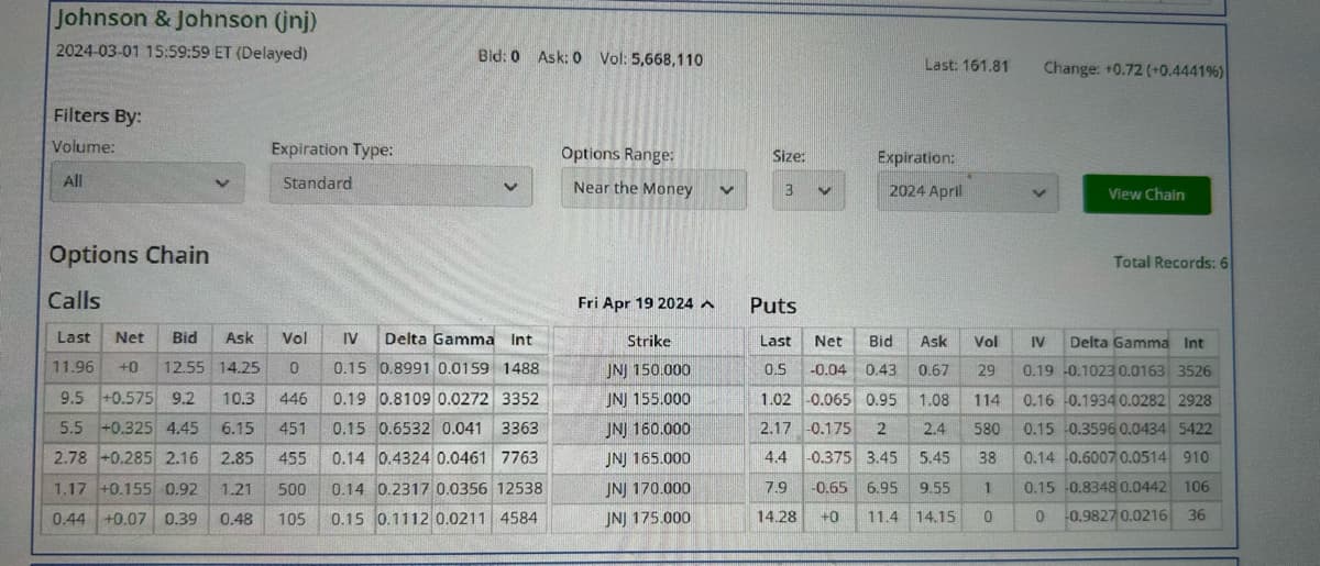 Johnson & Johnson (jnj)
2024-03-01 15:59:59 ET (Delayed)
Bid: 0 Ask: 0 Vol: 5,668,110
Filters By:
Volume:
All
Options Chain
Expiration Type:
Standard
Last: 161.81
Change: +0.72 (+0.4441%)
Options Range:
Size:
Expiration:
く
Near the Money
✓
3
2024 April
く
View Chain
Total Records: 6
Calls
Fri Apr 19 2024
Puts
Last
Net Bid Ask
Vol
11.96 +0 12.55 14.25
0
2.78 +0.285 2.16
9.5 +0.575 9.2 10.3 446
5.5 +0.325 4.45 6.15
2.85
IV Delta Gamma Int
0.15 0.8991 0.0159 1488
0.19 0.8109 0.0272 3352
Strike
JNJ 150.000
Last Net Bid
Ask
0.5 -0.04 0.43
JNJ 155.000
1.02 -0.065 0.95
0.67
1.08 114
Vol
29
IV
Delta Gamma Int
0.19 0.1023 0.0163 3526
451
0.15 0.6532 0.041 3363
JNJ 160.000
2.17 -0.175 2
1.17 +0.155 0.92
1.21
0.44 +0.07 0.39 0.48 105
455
500
0.14 0.4324 0.0461 7763
JNJ 165.000
4.4 -0.375 3.45
2.4
5.45
580
38
0.14 0.2317 0.0356 12538
0.15 0.1112 0.0211 4584
JNJ 170.000
JNJ 175.000
7.9
14.28
-0.65 6.95
9.55
1
+0 11.4 14.15
0
0
0.16 0.1934 0.0282 2928
0.15 0.3596 0.0434 5422
0.14 0.6007 0.0514 910
0.15 0.8348 0.0442 106
36
0.9827 0.0216