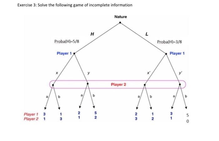 Exercise 3: Solve the following game of incomplete information
Nature
H
ProbalH)-5/8
ProbalH)-3/8
Player 1
Player 1
Player 2
Player 1 3
Player 2 1
2
2
