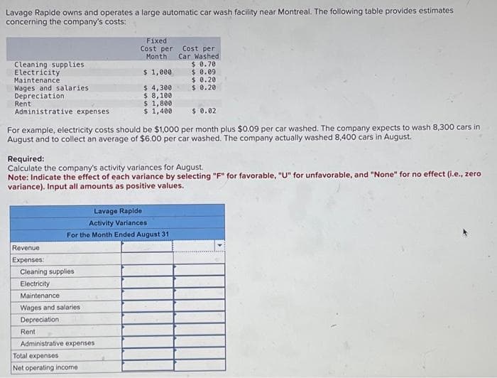 Lavage Rapide owns and operates a large automatic car wash facility near Montreal. The following table provides estimates
concerning the company's costs:
Cleaning supplies
Electricity
Maintenance
Wages and salaries.
Depreciation
Administrative expenses.
$ 0.02
For example, electricity costs should be $1,000 per month plus $0.09 per car washed. The company expects to wash 8,300 cars in
August and to collect an average of $6.00 per car washed. The company actually washed 8,400 cars in August.
Rent
Required:
Calculate the company's activity variances for August.
Note: Indicate the effect of each variance by selecting "F" for favorable, "U" for unfavorable, and "None" for no effect (i.e., zero
variance). Input all amounts as positive values.
Revenue
Expenses:
Fixed
Cost per Cost per
Month
Car Washed
$0.70
$ 1,000
$ 0.09
$ 0.20
$ 4,300
$0.20
$ 8,100
$ 1,800
$ 1,400
Cleaning supplies
Electricity
Maintenance
Wages and salaries
Depreciation.
Rent
Lavage Rapide
Activity Variances
For the Month Ended August 31
Administrative expenses.
Total expenses
Net operating income