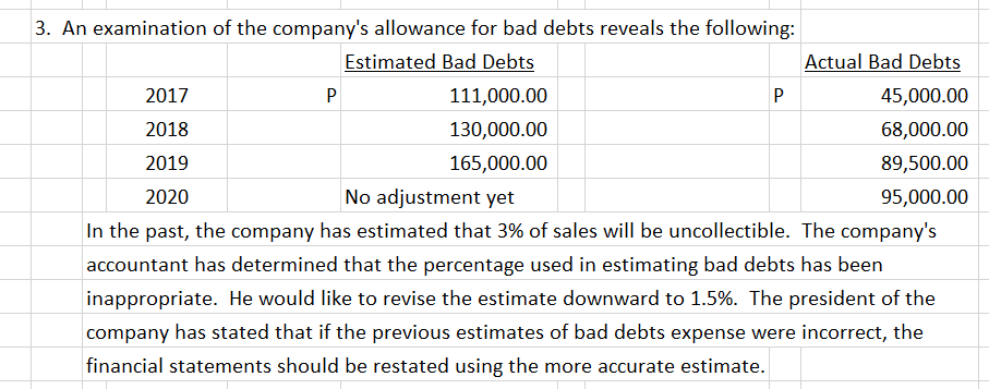 3. An examination of the company's allowance for bad debts reveals the following:
Estimated Bad Debts
Actual Bad Debts
2017
P
111,000.00
P
45,000.00
2018
130,000.00
68,000.00
2019
165,000.00
89,500.00
2020
No adjustment yet
95,000.00
In the past, the company has estimated that 3% of sales will be uncollectible. The company's
accountant has determined that the percentage used in estimating bad debts has been
inappropriate. He would like to revise the estimate downward to 1.5%. The president of the
company has stated that if the previous estimates of bad debts expense were incorrect, the
financial statements should be restated using the more accurate estimate.
