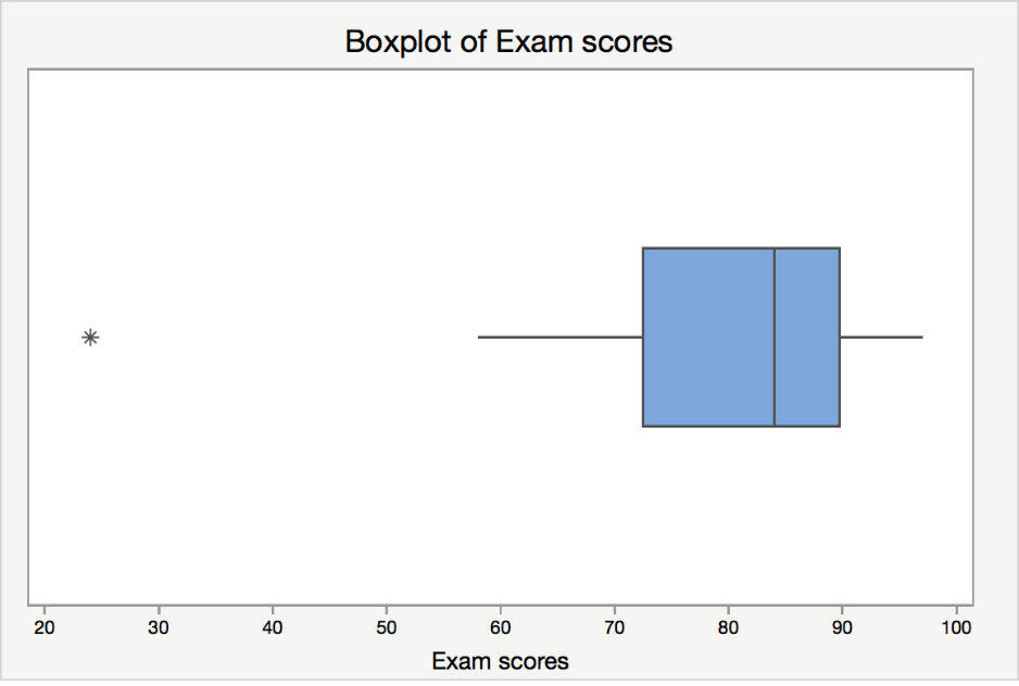 Boxplot of Exam scores
米
20
30
40
50
60
70
80
90
100
Exam scores
