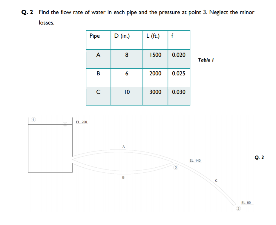 Q. 2 Find the flow rate of water in each pipe and the pressure at point 3. Neglect the minor
losses.
Pipe
D (in.)
L (ft.)
f
A
8
1500
0.020
Тable I
В
6
2000
0.025
10
3000
0.030
EL. 200
A
Q. 2
EL. 140
B
EL. 80
2.
