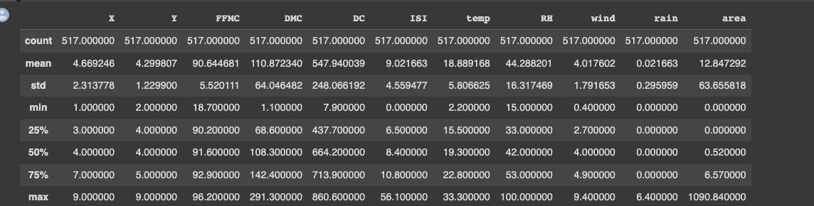 75%
X
max
Y
FFMC
DMC
DC
ISI
RH
temp
count 517.000000 517.000000 517.000000 517.000000 517.000000 517.000000 517.000000 517.000000 517.000000 517.000000 517.000000
9.021663 18.889168 44.288201 4.017602 0.021663 12.847292
mean 4.669246 4.299807 90.644681 110.872340 547.940039
std 2.313778 1.229900 5.520111 64.046482 248.066192
63.655818
4.559477 5.806625 16.317469 1.791653 0.295959
0.000000 2.200000 15.000000 0.400000
min 1.000000 2.000000 18.700000 1.100000 7.900000
0.000000
0.000000
0.000000
25%
50%
42.000000 4.000000 0.000000
0.520000
3.000000 4.000000 90.200000 68.600000 437.700000
4.000000 4.000000 91.600000 108.300000 664.200000 8.400000 19.300000
7.000000 5.000000 92.900000 142.400000 713.900000 10.800000 22.800000 53.000000 4.900000 0.000000
9.000000 9.000000 96.200000 291.300000 860.600000 56.100000 33.300000 100.000000 9.400000 6.400000 1090.840000
6.570000
wind
rain
6.500000 15.500000 33.000000 2.700000
area
0.000000