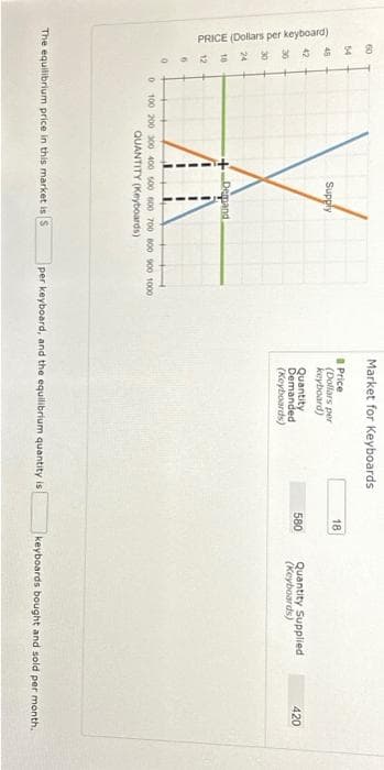 60
54
PRICE (Dollars per keyboard)
45
42
36
30
24
10
12
6
0
++
Supply
+Depand
I
0 100 200 300 400 500 600 700 800 900 1000
QUANTITY (Keyboards)
The equilibrium price in this market is S
Market for Keyboards
Price
(Dollars per
keyboard)
Quantity
Demanded
(Keyboards)
per keyboard, and the equilibrium quantity is
18
580
Quantity Supplied
(Keyboards)
420
keyboards bought and sold per month.