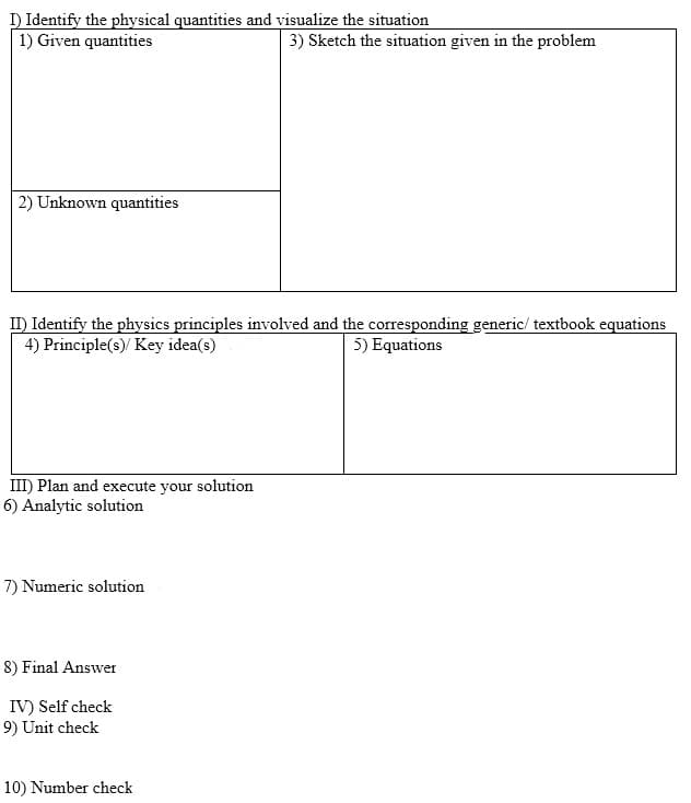 I) Identify the physical quantities and visualize the situation
1) Given quantities
3) Sketch the situation given in the problem
2) Unknown quantities
II) Identify the physics principles involved and the corresponding generic/ textbook equations
4) Principle(s)/ Key idea(s)
5) Equations
III) Plan and execute your solution
6) Analytic solution
7) Numeric solution
8) Final Answer
IV) Self check
9) Unit check
10) Number check
