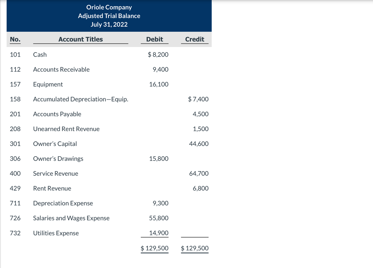 Oriole Company
Adjusted Trial Balance
July 31, 2022
No.
Account Titles
Debit
Credit
101
Cash
$ 8,200
112
Accounts Receivable
9,400
157
Equipment
16,100
158
Accumulated Depreciation-Equip.
$7,400
201
Accounts Payable
4,500
208
Unearned Rent Revenue
1,500
301
Owner's Capital
44,600
306
Owner's Drawings
15,800
400
Service Revenue
64,700
429
Rent Revenue
6,800
711
Depreciation Expense
9,300
726
Salaries and Wages Expense
55,800
732
Utilities Expense
14,900
$ 129,500
$ 129,500
