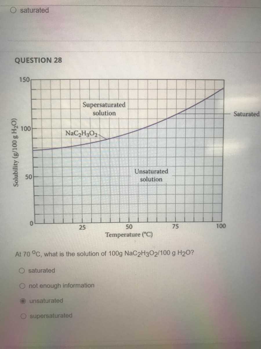 saturated
QUESTION 28
150
Supersaturated
solution
Saturated
100
NAC2H3O2
Unsaturated
50
solution
25
50
75
100
Temperature (C)
At 70 °C, what is the solution of 100g NaC2H3O2/100 g H20?
O saturated
O not enough information
O unsaturated
supersaturated
Solubility (g/100 g H2O)
