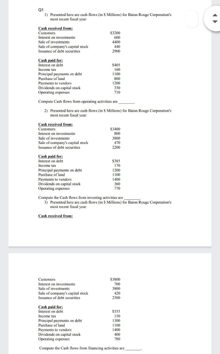 Q1
1) Presented here are cash flows (in S Millions) for Baton Rouge Corporation's
most recent fiscal year:
Cash received from:
Customers
$3200
Interest on investments
600
4400
Sale of investments
Sale of company's capital stock
Issuance of debt securities
440
2900
Cash paid for:
Interest on debt
Income tax
Principal payments on debt
Purchase of land
$405
160
1100
800
Payments to vendors
Dividends on capital stock
Operating expenses
1200
330
710
Compute Cash flows from operating activities are
2) Presented here are cash flows (in S Millions) for Baton Rouge Corporation's
most recent fiscal year:
Cash received from:
Customers
Interest on investments
$3400
800
Sale of investments
3800
470
Sale of company's capital stock
Issuance of debt securities
2200
Cash paid for:
Interest on debt
$385
Income tax
170
Principal payments on debt
Purchase of land
1200
1100
Payments to vendors
Dividends on capital stock
Operating expenses
1400
360
770
Compute the Cash flows from investing activities are
3) Presented here are cash flows (in $ Millions) for Baton Rouge Corporation's
most recent fiscal year:
Cash received from:
Customers
$3800
Interest on investments
Sale of investments
700
3800
Sale of company's capital stock
Issuance of debt securities
420
2500
Cash paid for:
Interest on debt
Income tax
$355
150
1300
Principal payments on debt
Purchase of land
1100
1400
Payments to vendors
Dividends on capital stock
Operating expenses
400
780
Compute the Cash flows from financing activities are
