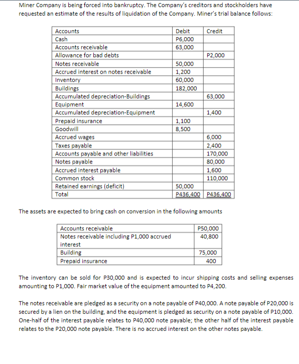 Miner Company is being forced into bankruptcy. The Company's creditors and stockholders have
requested an estimate of the results of liquidation of the Company. Miner's trial balance follows:
Credit
Accounts
Cash
Accounts receivable
Allowance for bad debts
Notes receivable
Accrued interest on notes receivable
Inventory
Buildings
Accumulated depreciation-Buildings
Equipment
Accumulated depreciation-Equipment
Prepaid insurance
Goodwill
Accrued wages
Taxes payable
Accounts payable and other liabilities
Notes payable
Accrued interest payable
Common stock
Retained earnings (deficit)
Total
Debit
P6,000
63,000
P2,000
50,000
1,200
60,000
182,000
63,000
14,600
1,400
1,100
8,500
6,000
2,400
170,000
80,000
1,600
110,000
50,000
P436,400 P436,400
The assets are expected to bring cash on conversion in the following amounts
Accounts receivable
Notes receivable including P1,000 accrued
interest
Building
Prepaid insurance
P50,000
40,800
75,000
400
The inventory can be sold for P30,000 and is expected to incur shipping costs and selling expenses
amounting to P1,000. Fair market value of the equipment amounted to P4,200.
The notes receivable are pledged as a security on a note payable of P40,000. A note payable of P20,000 is
secured by a lien on the building, and the equipment is pledged as security on a note payable of P10,000.
One-half of the interest payable relates to P40,000 note payable; the other half of the interest payable
relates to the P20,000 note payable. There is no accrued interest on the other notes payable.
