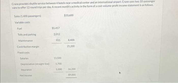 Crane provides shuttle service between 4 hotels near a medical center and an international airport. Crane uses two 10-passenger
vans to offer 12 round trips per day. A recent month's activity in the form of a cost-volume-profit income statement is as follows.
Sales (1,400 passengers)
Variable costs
Fuel
Tolls and parking
Maintenance
Contribution margin
Fixed costs
Salaries
Depreciation (straight-line)
Insurance
Net income.
$5,457
2,012
931
13,500
1,700
1,000
$33,600
8,400
25,200
16,200
$9,000