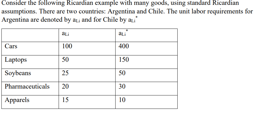 Consider the following Ricardian example with many goods, using standard Ricardian
assumptions. There are two countries: Argentina and Chile. The unit labor requirements for
Argentina are denoted by aLi and for Chile by aLi*
aLi
aLi
Cars
100
400
Laptops
50
150
Soybeans
25
50
Pharmaceuticals 20
30
Apparels
15
10