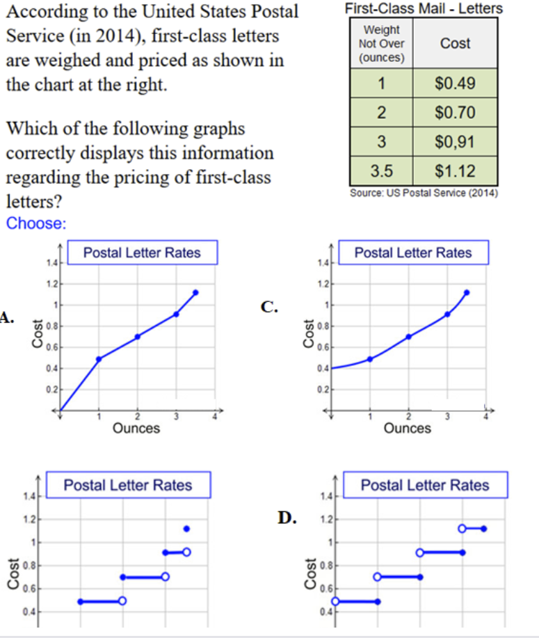 According to the United States Postal
Service (in 2014), first-class letters
are weighed and priced as shown in
the chart at the right.
First-Class Mail - Letters
Weight
Not Over
Cost
(ounces)
1
$0.49
2
$0.70
Which of the following graphs
correctly displays this information
regarding the pricing of first-class
letters?
3
$0,91
3.5
$1.12
Source: US Postal Service (2014)
Choose:
Postal Letter Rates
Postal Letter Rates
1.4-
1.4
1.2
1.2-
C.
A.
0.8
0.8
0.6
0.6
0.4
0.4
0.2
0.2
Ounces
Ounces
Postal Letter Rates
Postal Letter Rates
1.4
1.4
1.2
D.
1.2
1
0.8
0.6
0.4
0.4
Cost
Cost
Cost
Cost
O.
