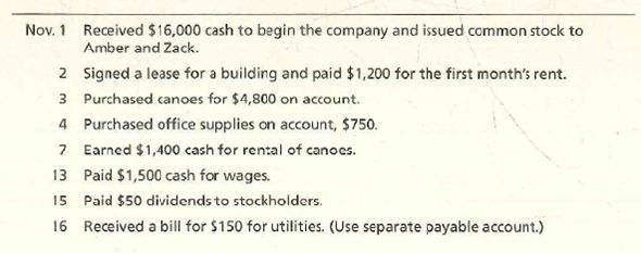 Nov. 1 Received $16,000 cash to begin the company and issued common stock to
Amber and Zack.
2 Signed a lease for a building and paid $1,200 for the first month's rent.
3 Purchased canoes for $4,800 on account.
4 Purchased office supplies on account, $750.
7 Earned $1,400 cash for rental of canocs.
13 Paid $1,500 cash for wages.
15 Paid $50 dividends to stockholders.
16 Received a bill for $150 for utilities. (Use separate payable account.)
