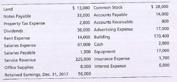 $ 13,000 Common Stock
$ 28,000
Land
Notes Payable
33,000 Accounts Payable
14,000
Property Tax Expense
2,800 Accounts Receivable
800
Dividends
36,000 Advertising Expense
17,000
Rent Expense
14,000 Building
170,400
Salaries Expense
67,000 Cash
2,800
Salaries Payable
1,300 Equipment
17,000
Service Revenue
225,000 Insurance Expense
1,700
Office Supplies
8,000 Interest Expense
6,800
Retained Earnings, Dec. 31, 2017
56,000
